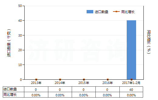 2013-2017年2月中國(guó)替利定(INN)及其鹽(HS29224400)進(jìn)口量及增速統(tǒng)計(jì)